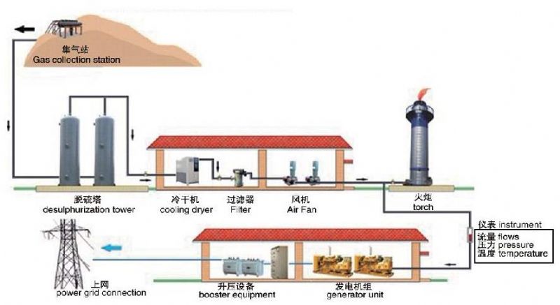 工業廢水發電