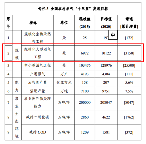 規模化養殖場沼氣發電項目建設的可行性